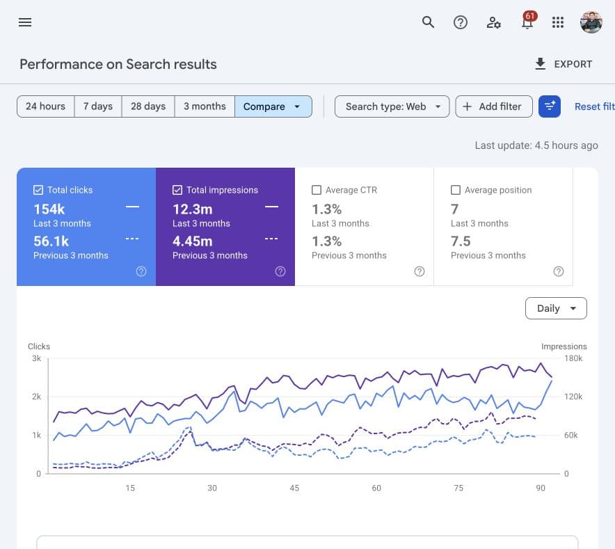 Google Search Console comparison showing Expressway.ph growing from 56,076 to 154,262 organic clicks over consecutive three-month periods.