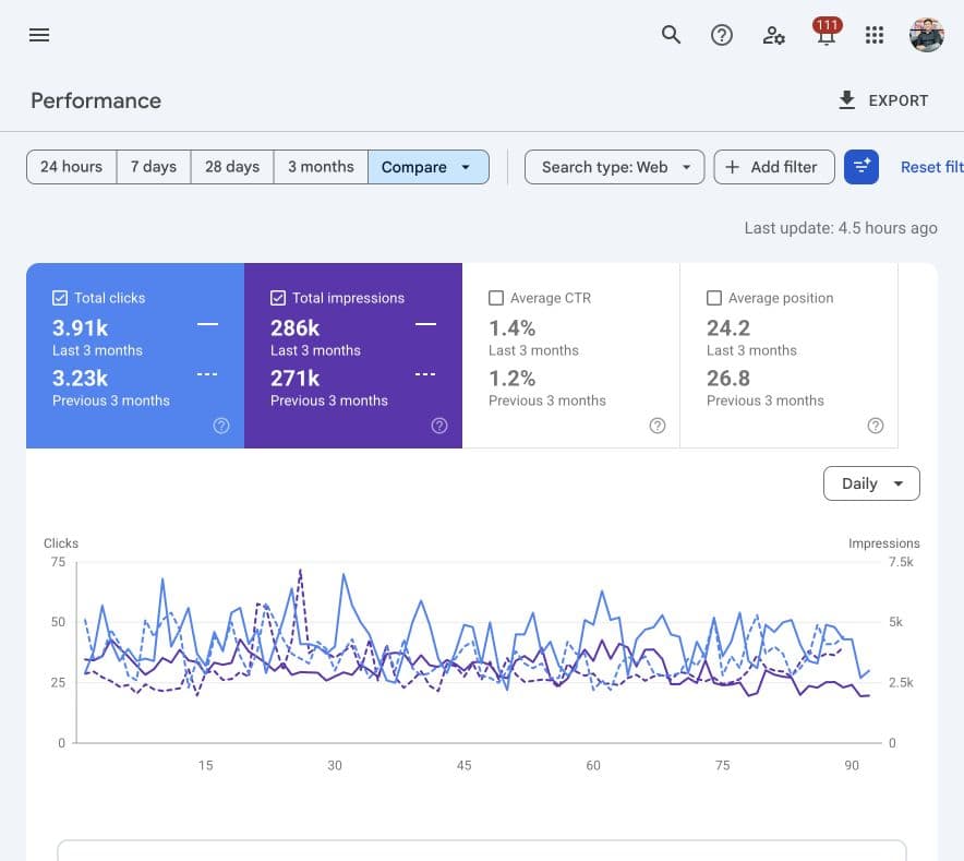 Google Search Console comparison showing Sober Apartments LA growing from 3,226 to 3,912 organic clicks over consecutive three-month periods.