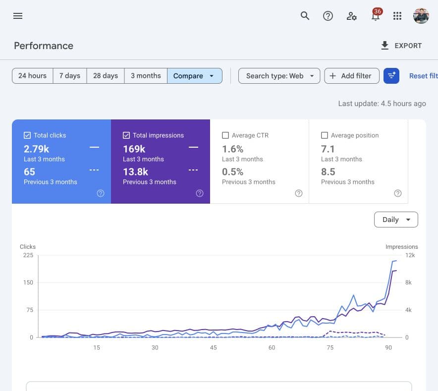 Google Search Console comparison showing Tapaswe increasing from 65 to 2,794 organic clicks over consecutive three-month periods.