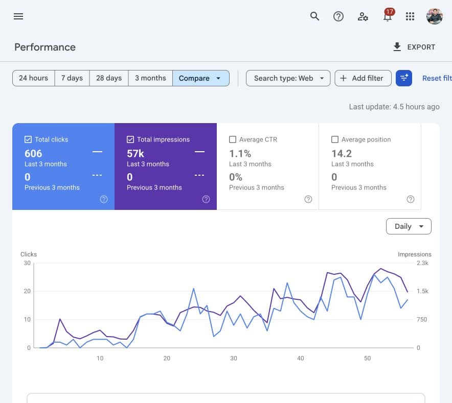 Google Search Console comparison showing TaxCalculator.com.ph reaching 57,028 impressions and 606 clicks after recording no search activity in the previous three-month period.