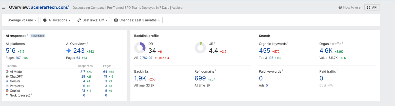 Ahrefs overview for acelerartech.com showing its AI responses, AI Overview visibility, platform coverage, and available search metrics