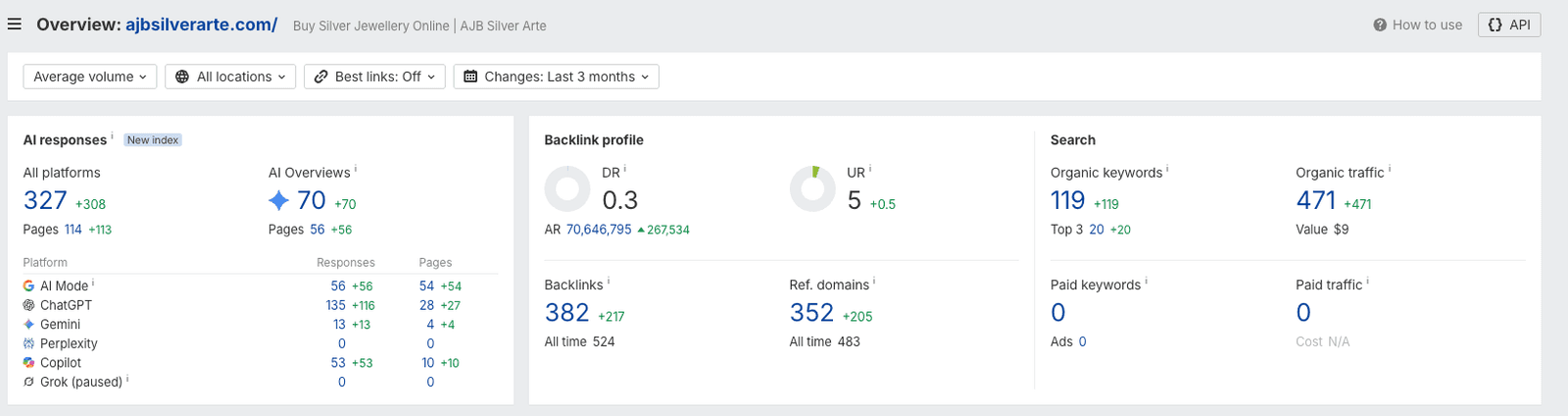 Ahrefs overview for ajbsilverarte.com showing its AI responses, AI Overview visibility, platform coverage, and available search metrics