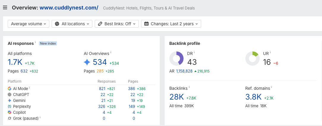 Ahrefs overview for cuddlynest.com showing its AI responses, AI Overview visibility, platform coverage, and available search metrics