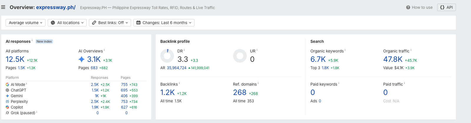 Ahrefs overview for expressway.ph showing its AI responses, AI Overview visibility, platform coverage, and available search metrics