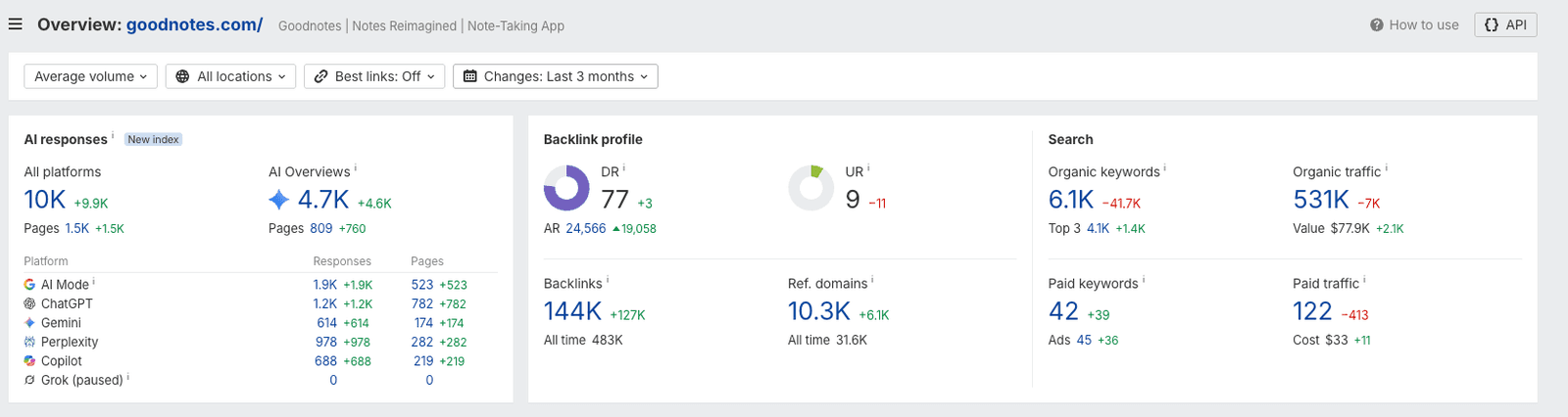Ahrefs overview for goodnotes.com showing its AI responses, AI Overview visibility, platform coverage, and available search metrics