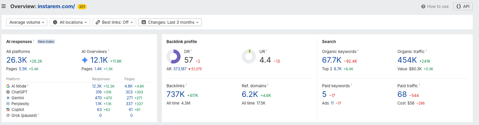 Ahrefs overview for instarem.com showing its AI responses, AI Overview visibility, platform coverage, and available search metrics