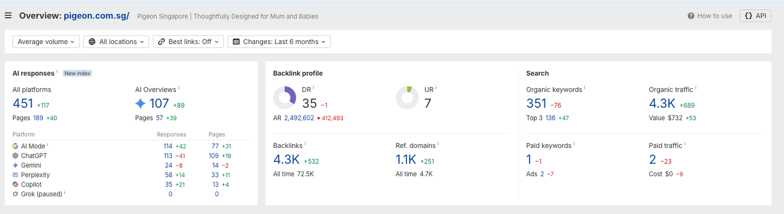 Ahrefs overview for pigeon.com.sg showing its AI responses, AI Overview visibility, platform coverage, and available search metrics