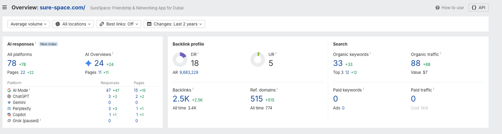 Ahrefs overview for sure-space.com showing its AI responses, AI Overview visibility, platform coverage, and available search metrics