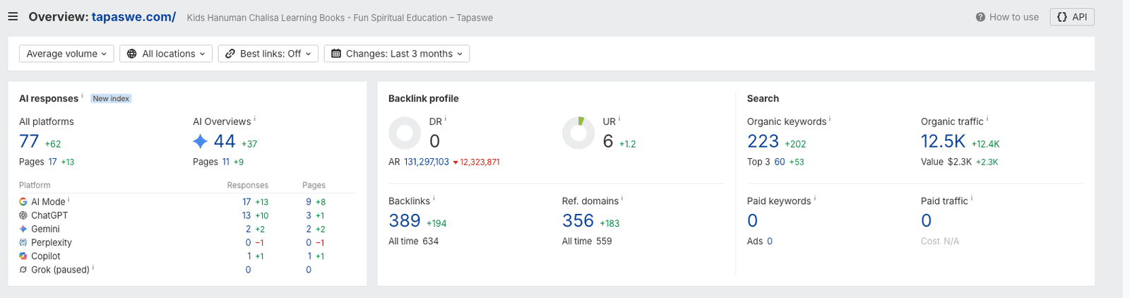 Ahrefs overview for tapaswe.com showing its AI responses, AI Overview visibility, platform coverage, and available search metrics