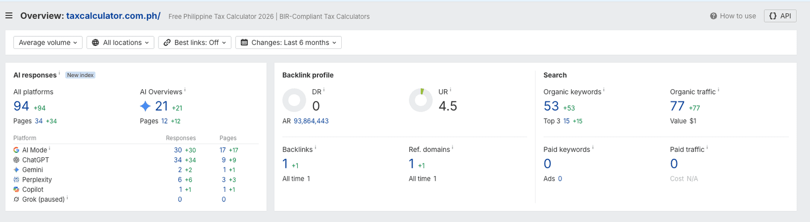 Ahrefs overview for taxcalculator.com.ph showing its AI responses, AI Overview visibility, platform coverage, and available search metrics